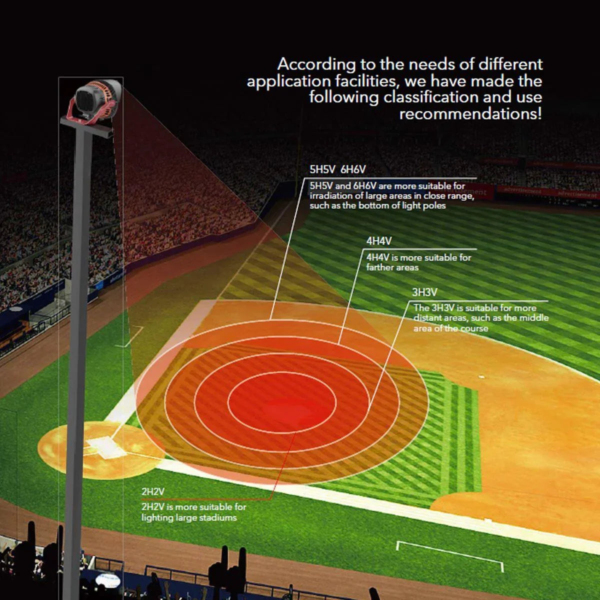 LED Sport Stadium Light, 505 Watts, 72000 lm, NEMA 4Hx4V, Trunnion, 5000K, 120-277V - Bees Lighting