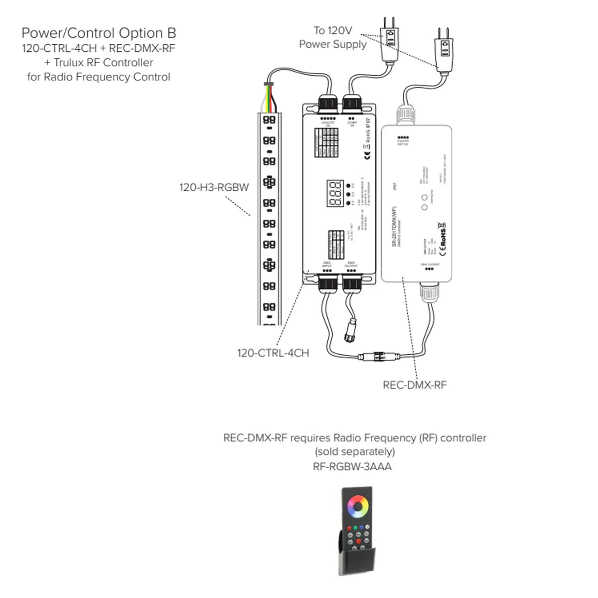 120V DC DMX Decoder with Junction Box, 100-240V AC Input - Bees Lighting