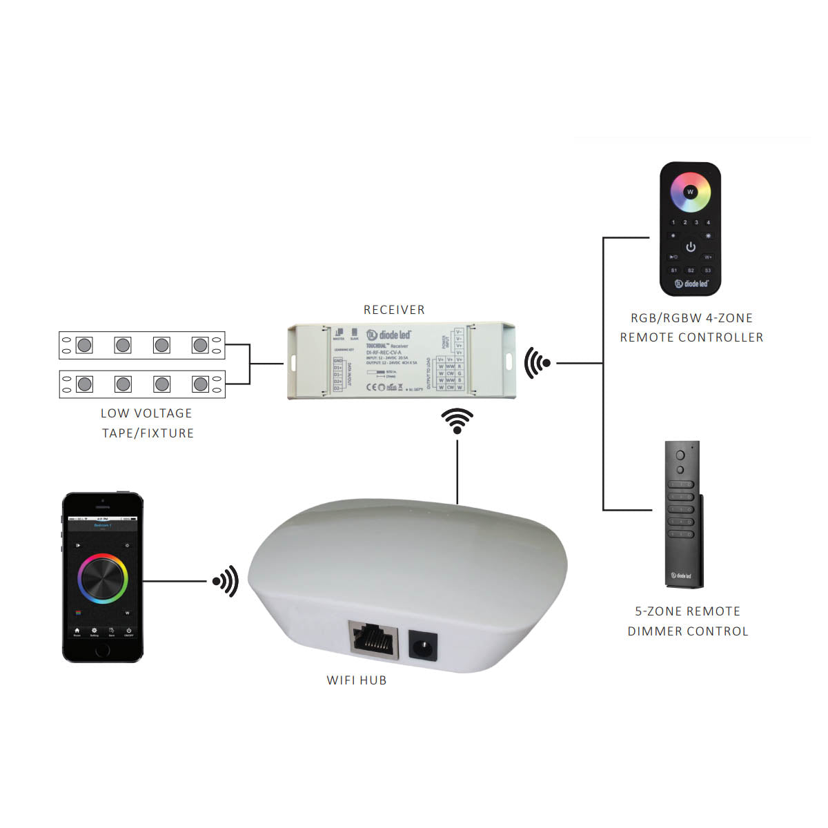 TOUCHDIAL WiFi RGBW Color Control Receiver, 4 Channels, 12-24VDC, 5A - Bees Lighting