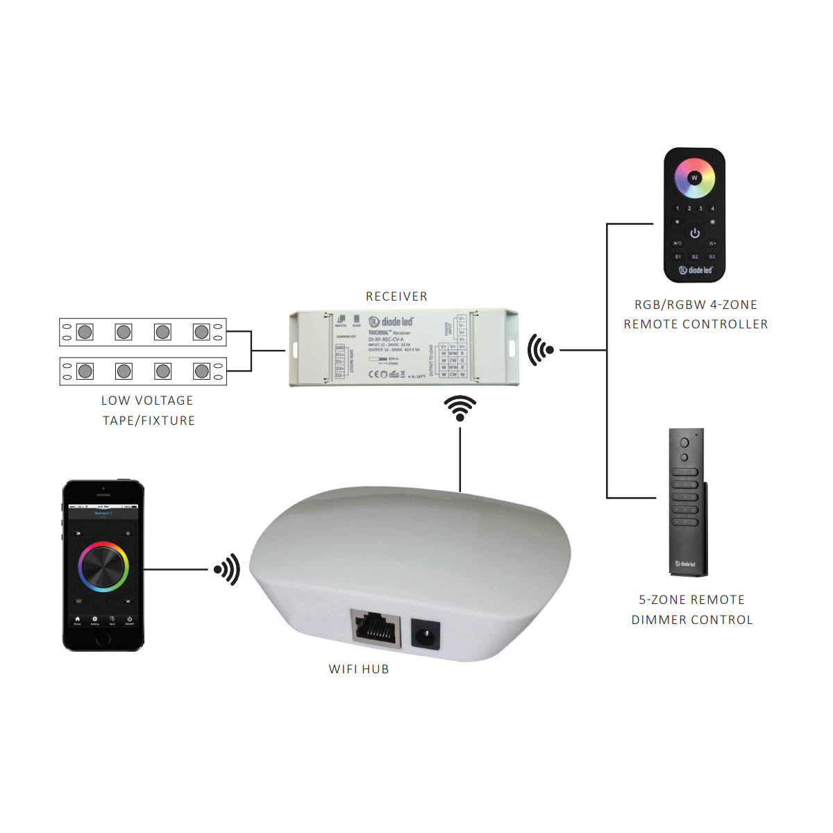 TOUCHDIAL Color Control System WiFi Hub - Bees Lighting