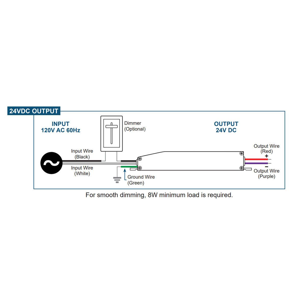 E-Series Recognized 75 Watts, 24VDC LED Driver, Triac Dimming, 120V Input