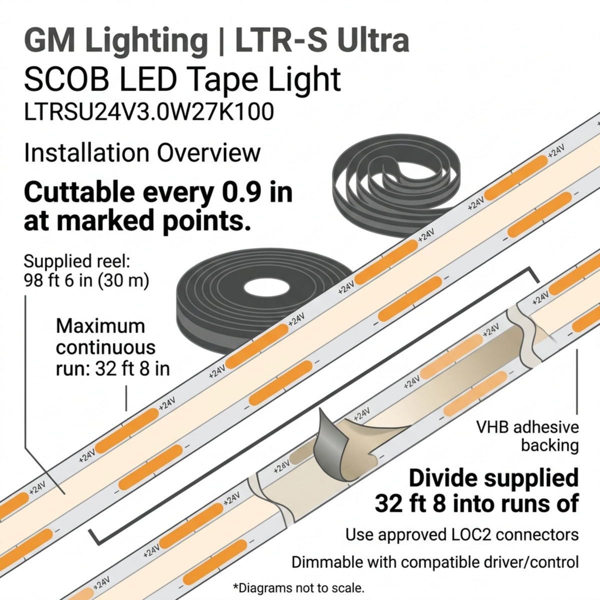 GM Lighting LED tape light diagram showing cut points, adhesive backing, and reel