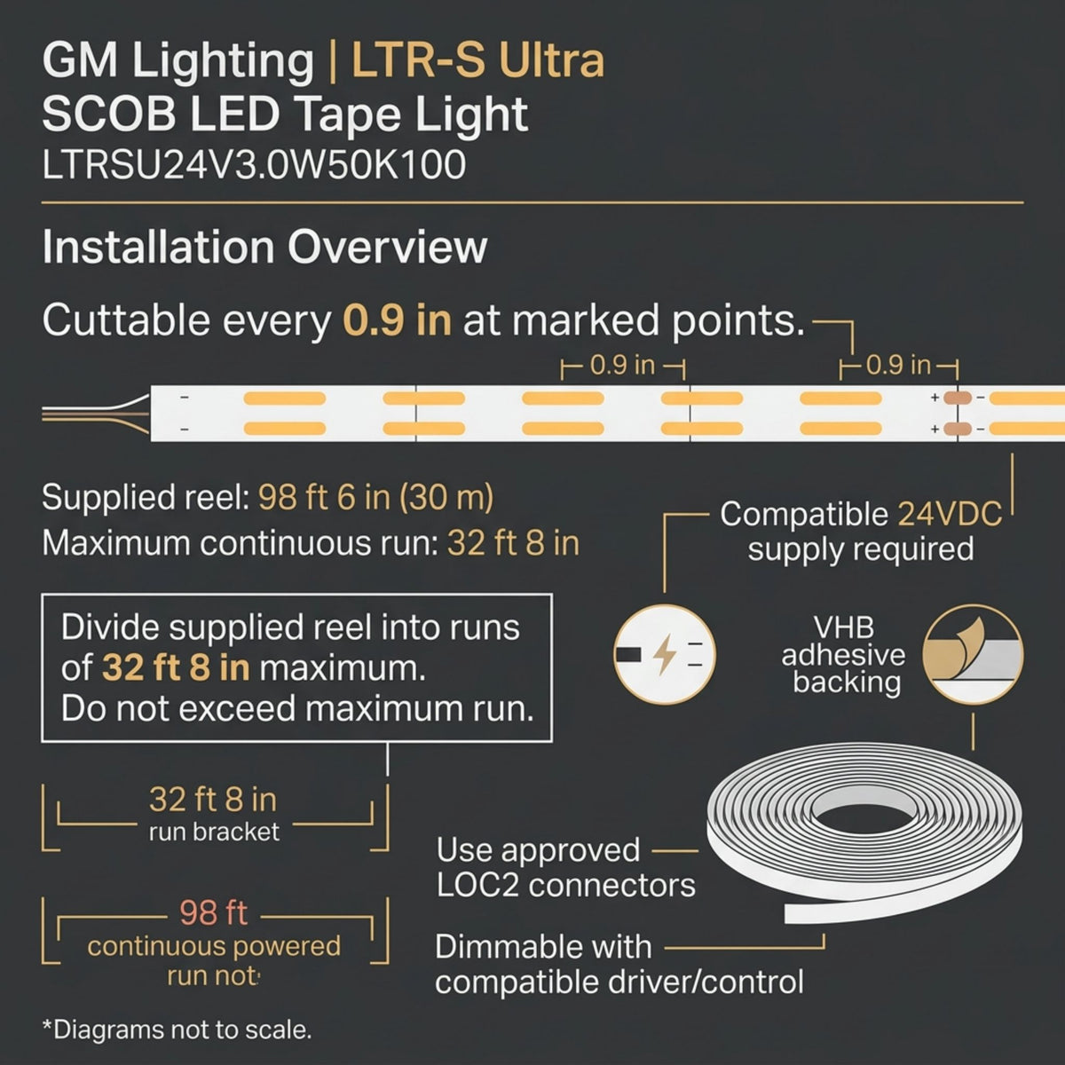 GM Lighting LTR-S Ultra LED tape light installation diagram with cutting marks and reel.
