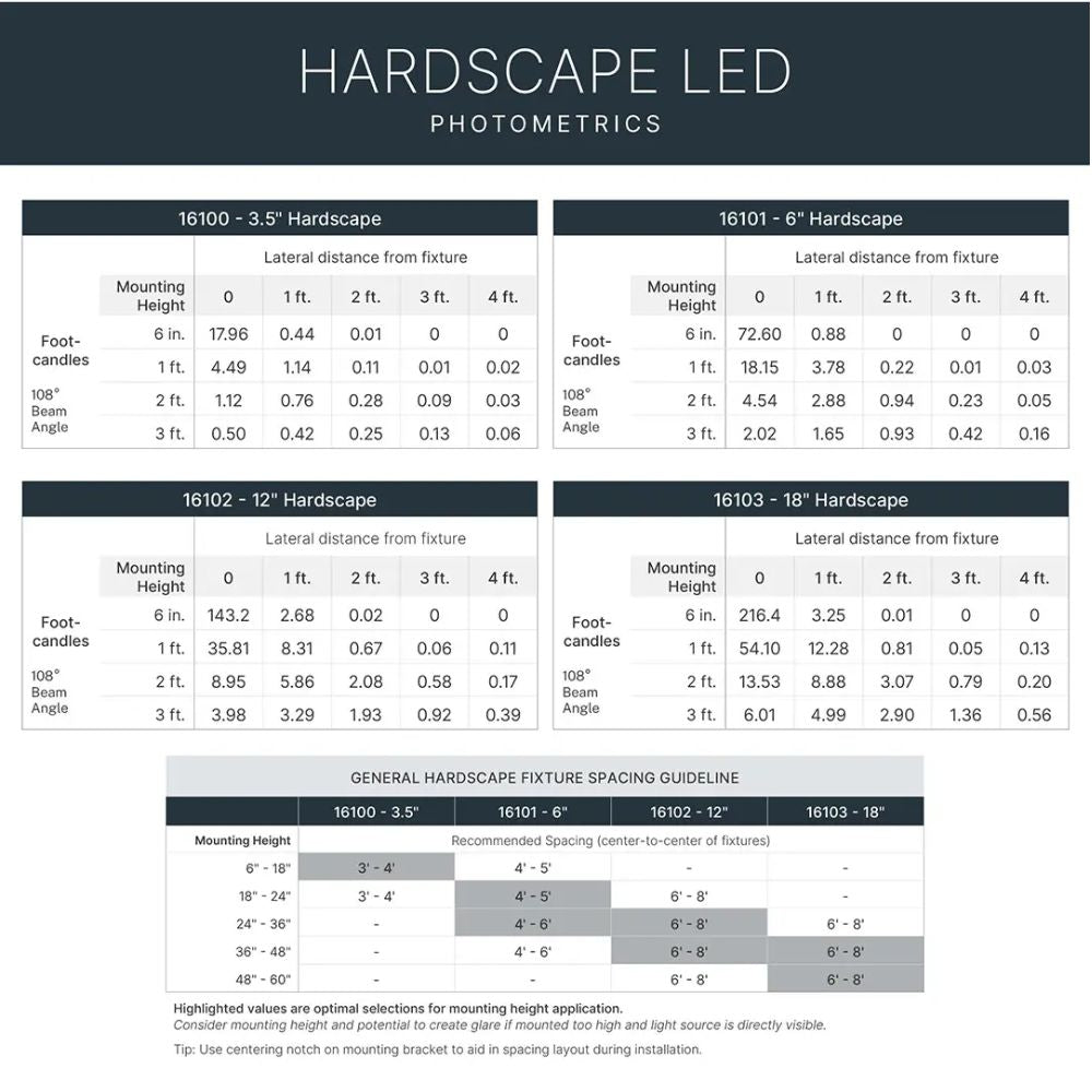 Hardscape LED spacing and mounting guide chart with foot-candle table