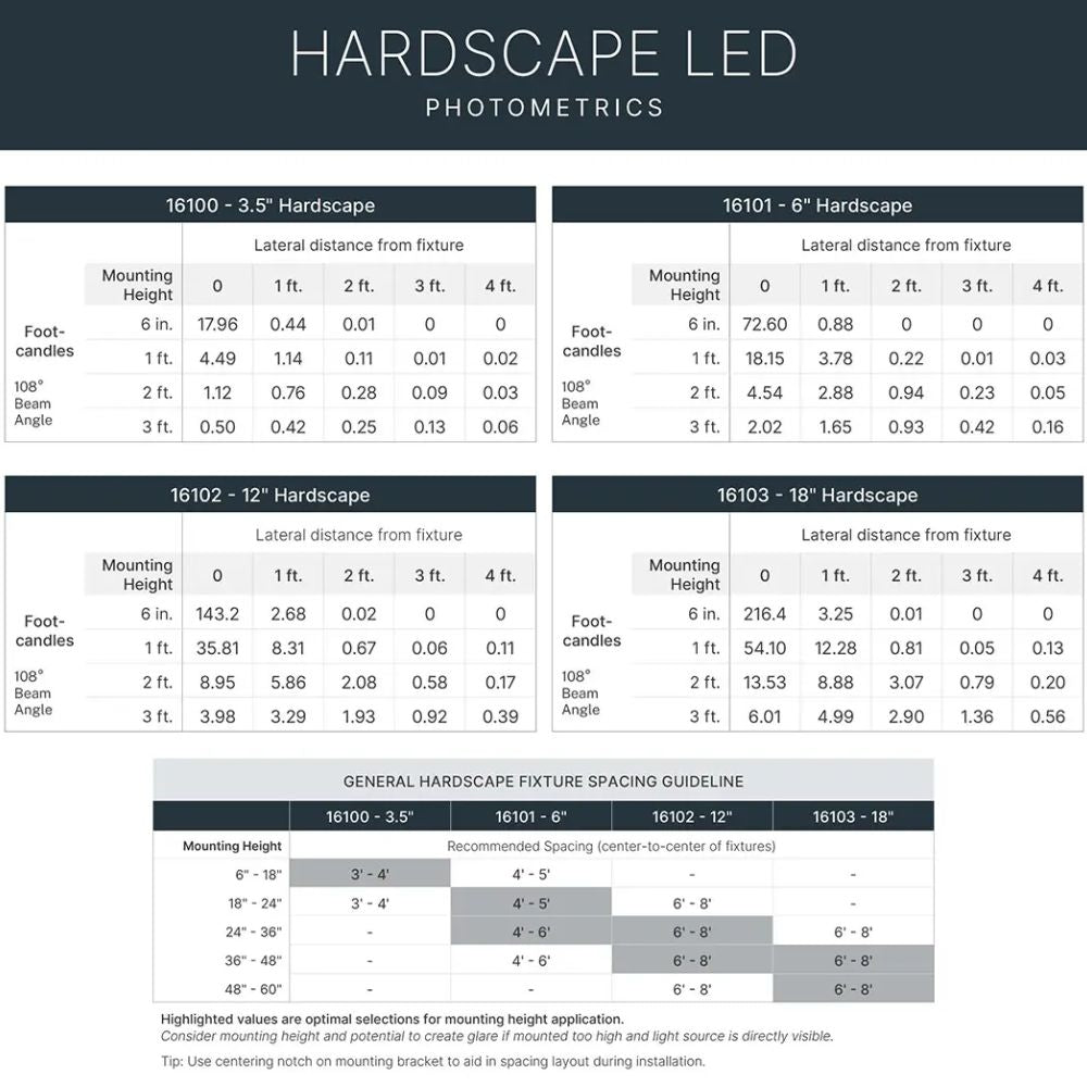 Hardscape LED fixture spacing and photometrics chart