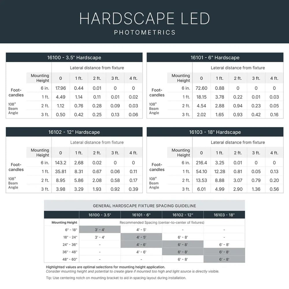 Hardscape LED fixture spacing chart with recommended mounting heights and spacing