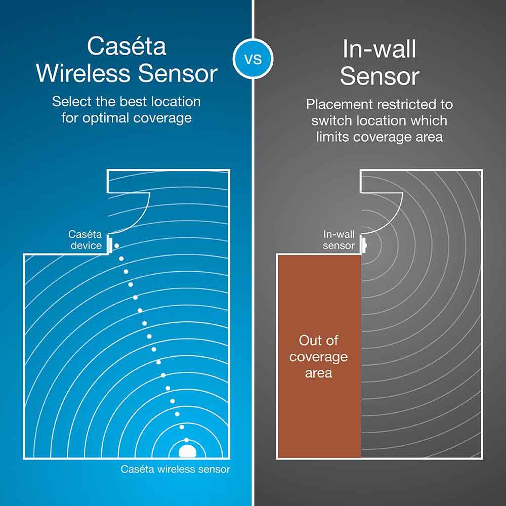 Caseta Wireless Wall Occupancy/Vacancy Sensor PIR White