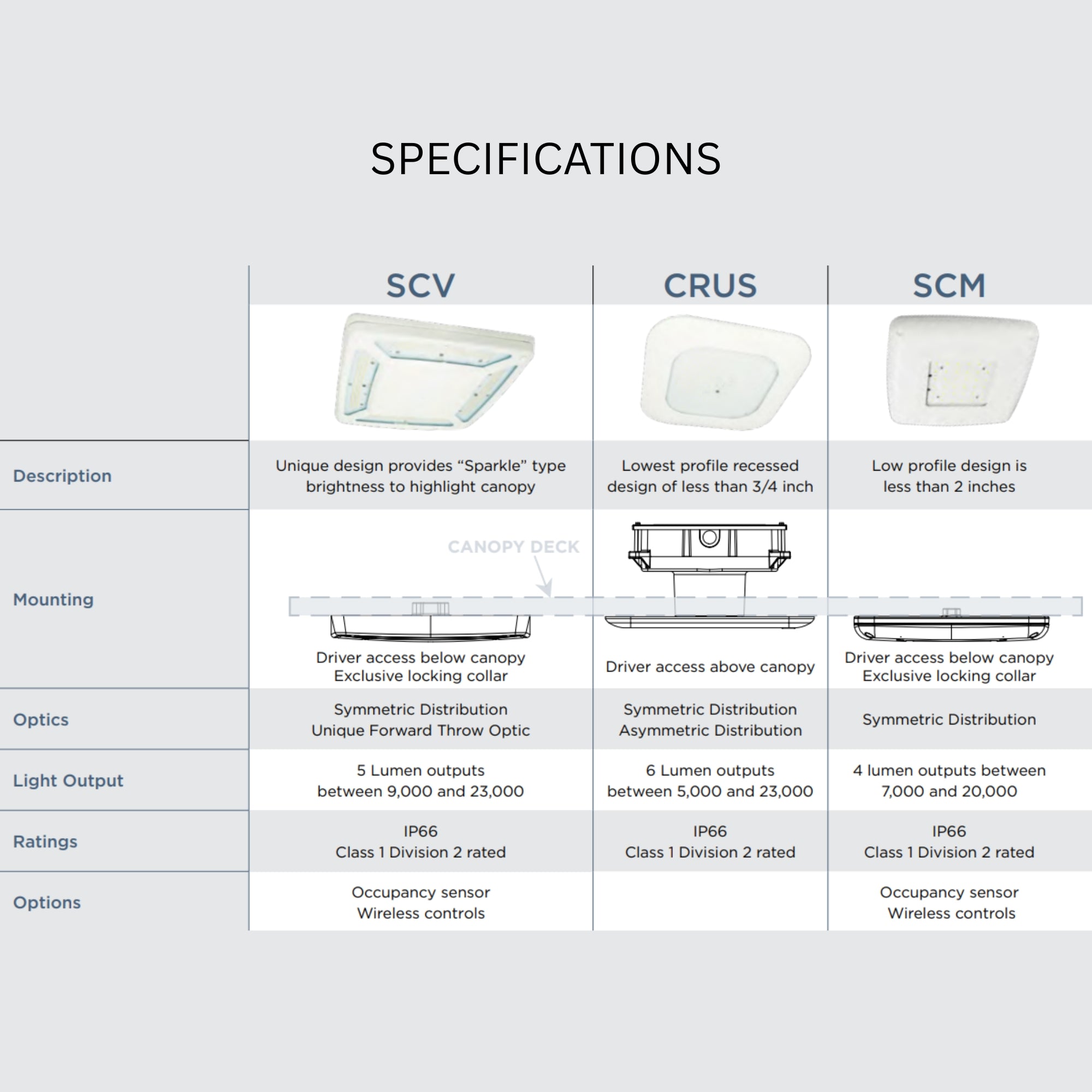 LSI SCM Series Low-Profile Canopy Light 19,989 Lumens 147W 5000K 120-277V Surface Mount White