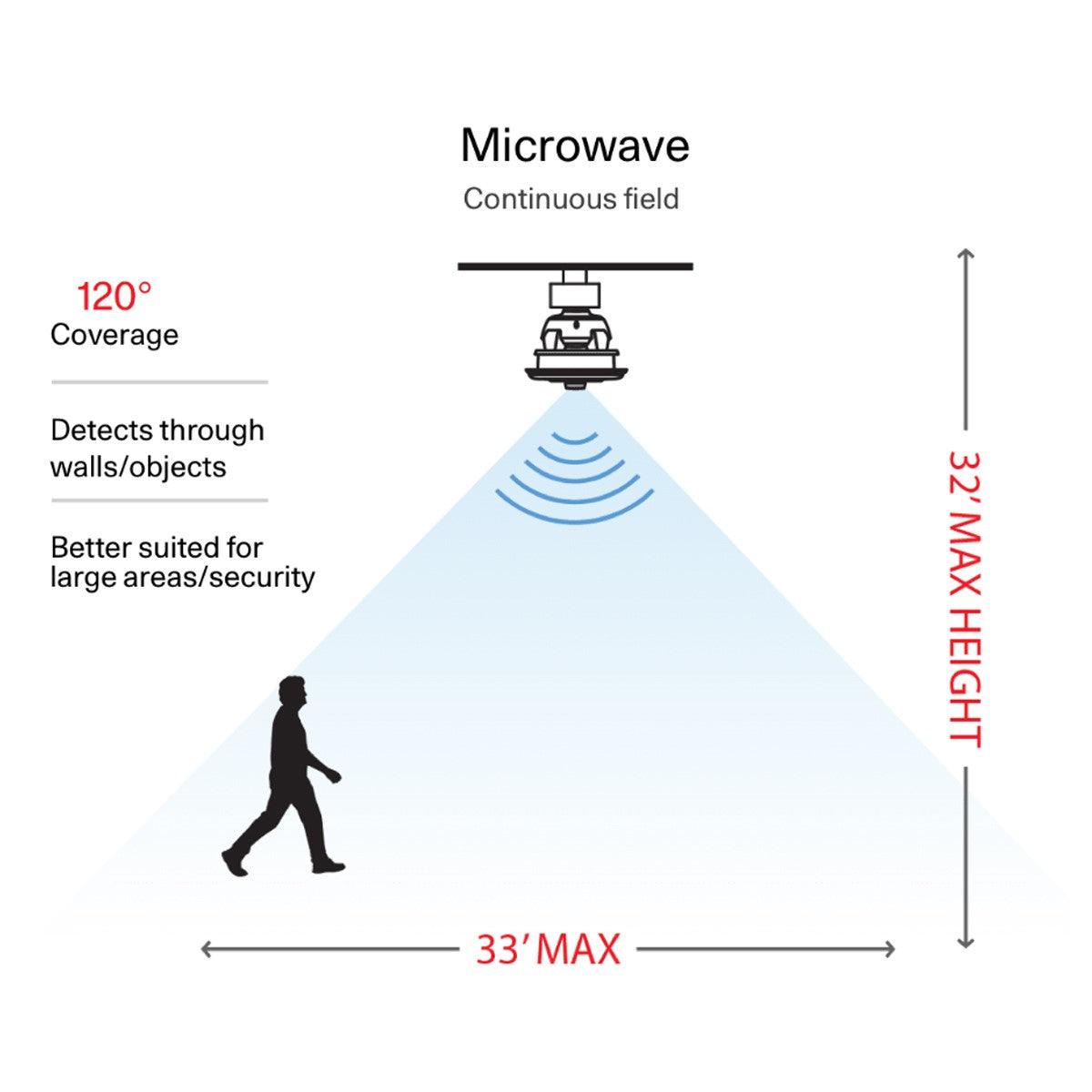 RAB SMW-S Single Microwave Sensor Motion Detection 15V - Bees Lighting