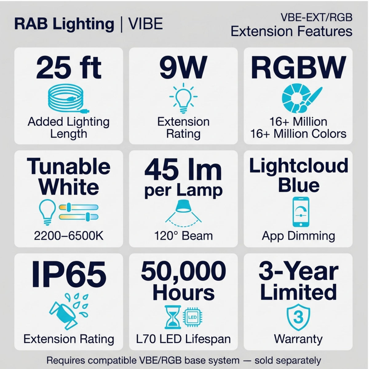 Infographic for RGBW LED extension features: tunable white, IP65, 120° beam, app dimming