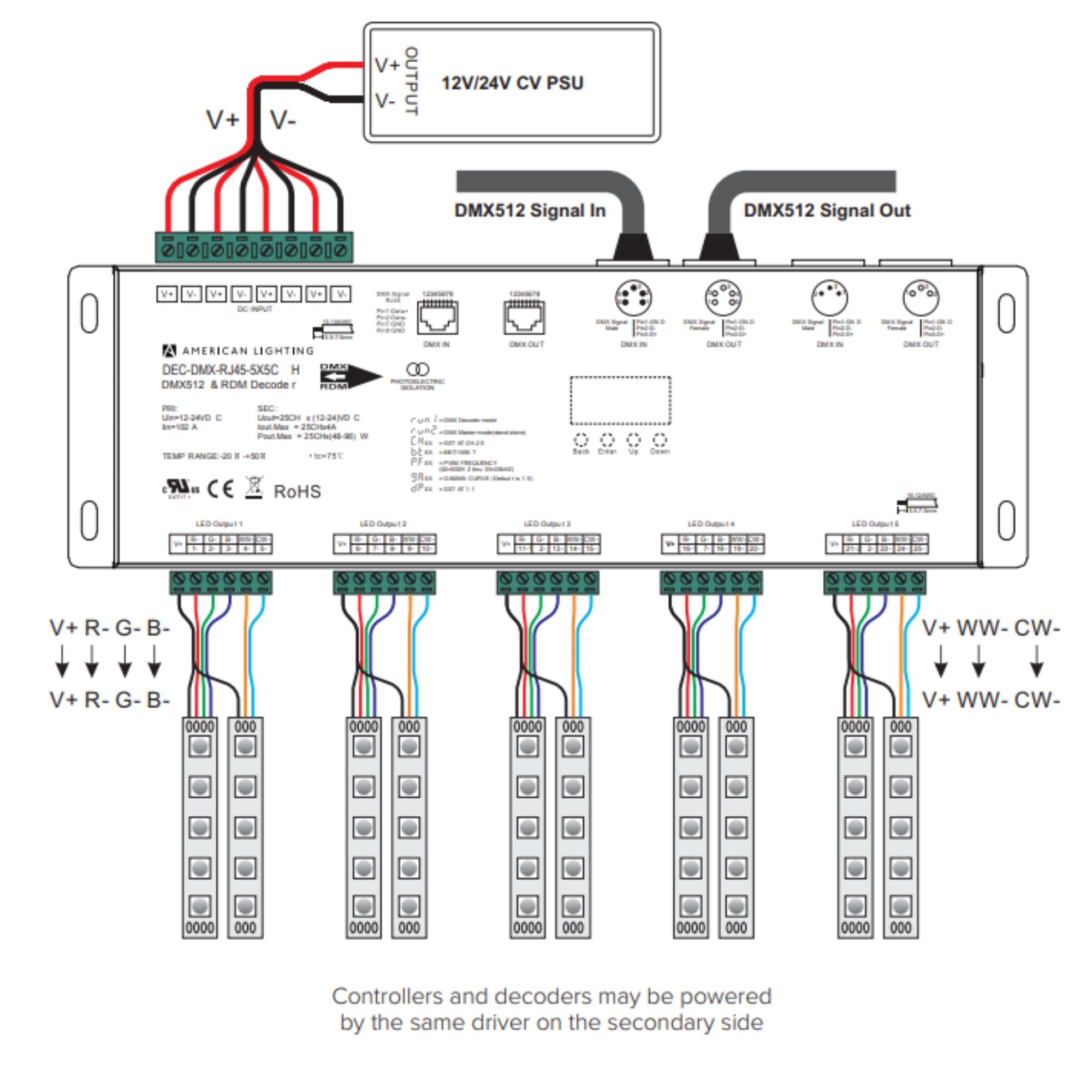 American Lighting AML-DEC-DMX-RJ45-5X5CH 25-Channel DMX Decoder, 5×5CH, RJ45/XLR3/XLR5, 12-24V DC, 4A per Channel