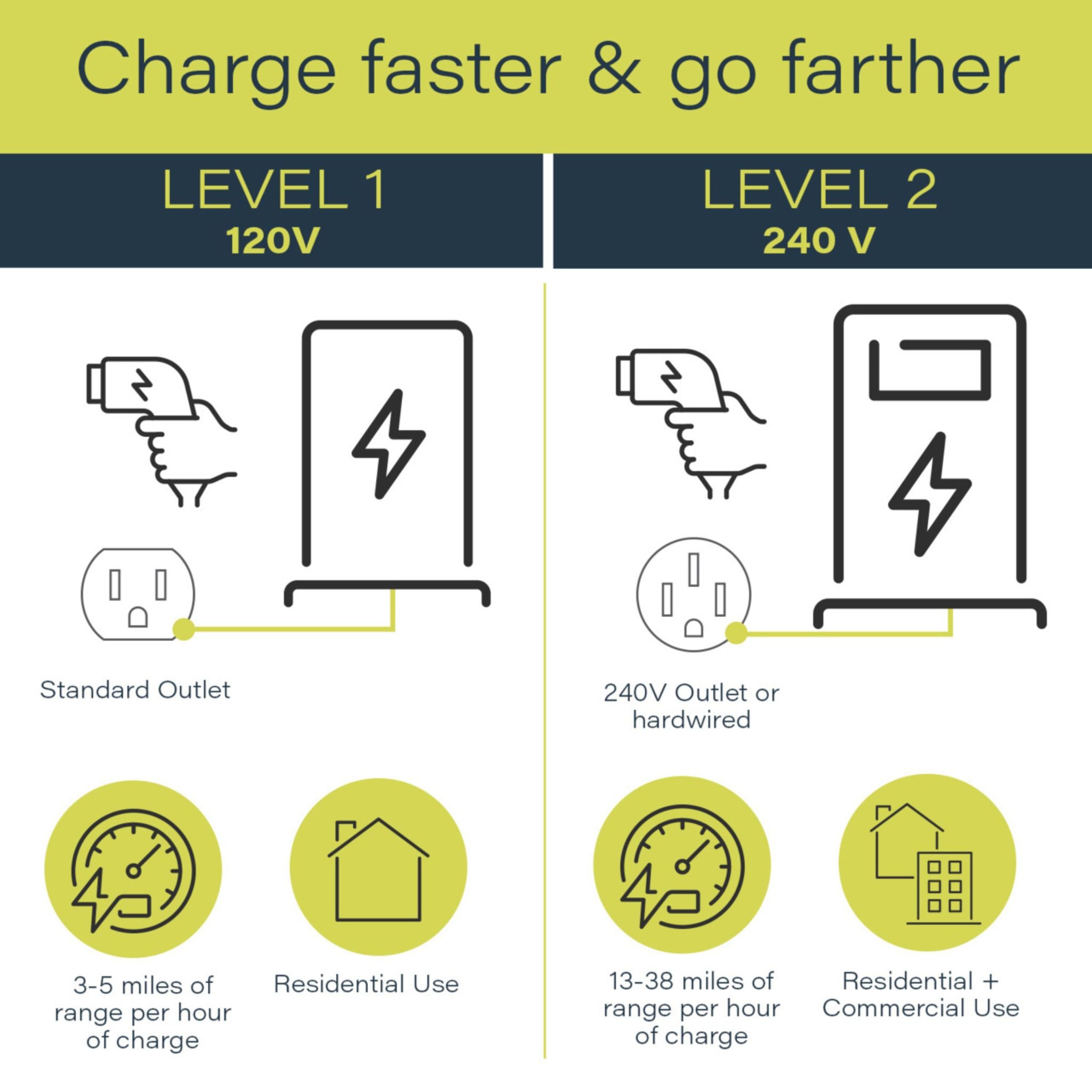 Legrand L2EVSE40ACP1450 Pass and Seymour L2EVSE40ACP1450 Non-Networked Level 2 Plug-In EV Charger, 40A, Indoor/Outdoor, Black