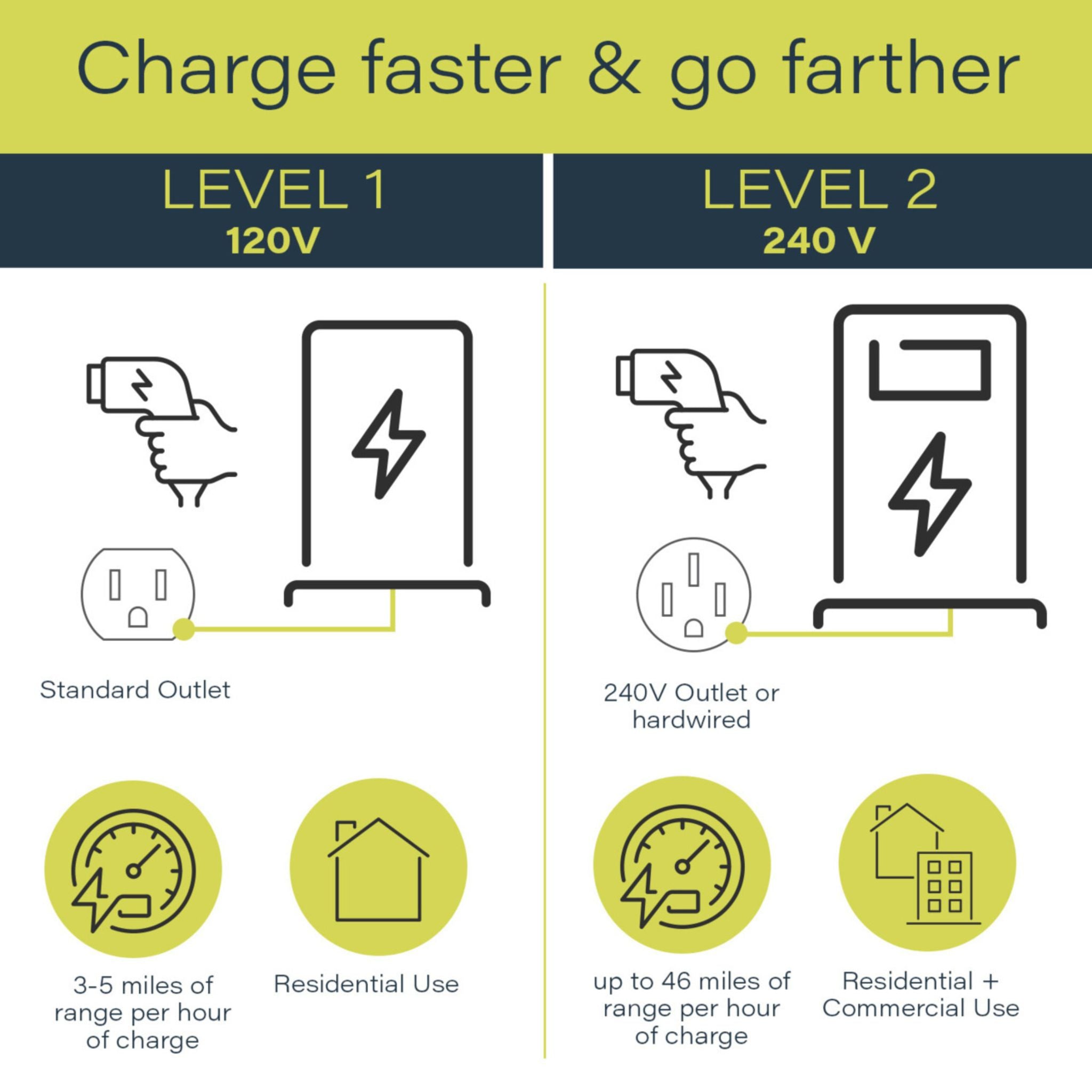 Legrand L2EVSE48AC Pass and Seymour L2EVSE48AC Non-Networked Level 2 Hardwired EV Charger, 48A, Indoor/Outdoor, Black