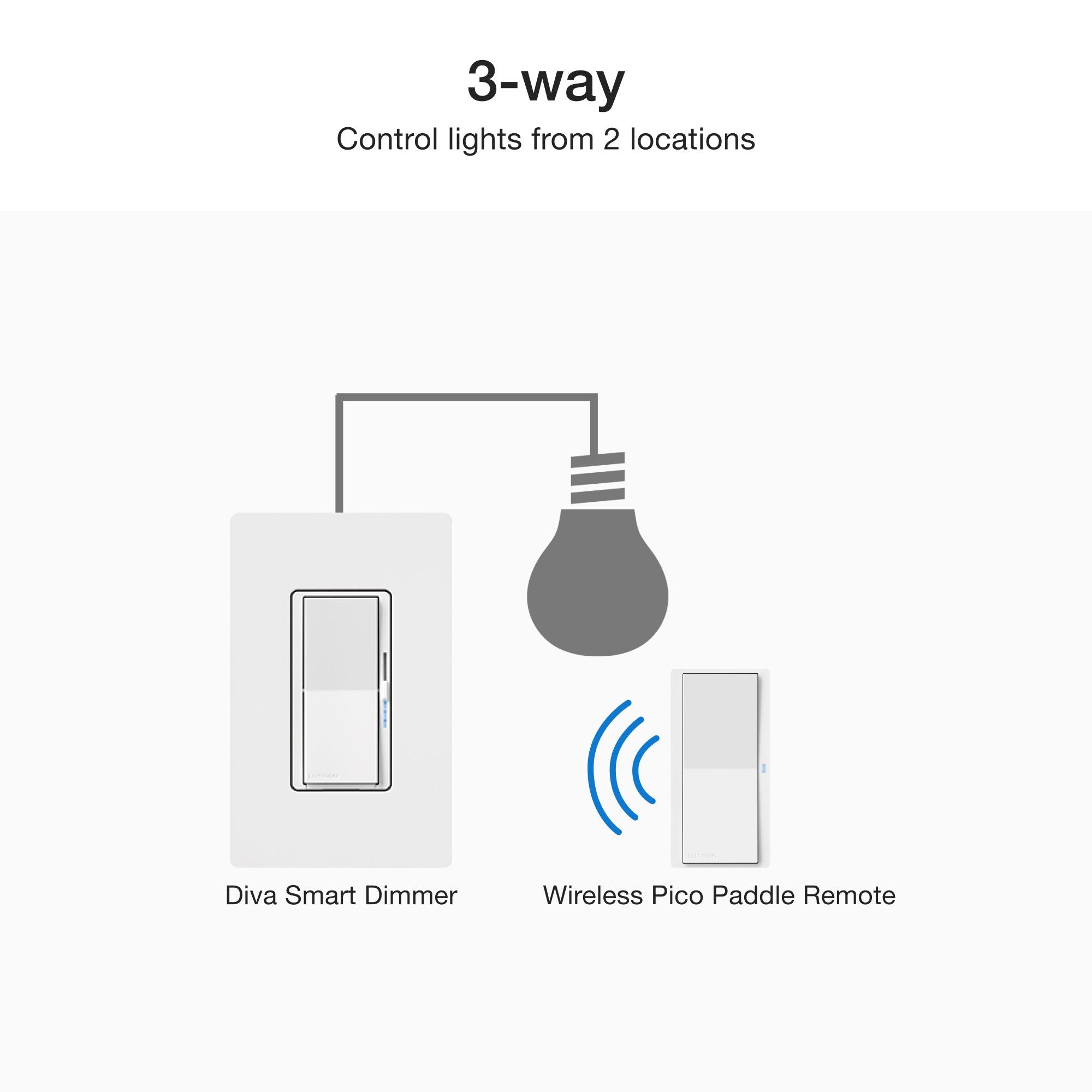 Lutron DVRF-PKG1D-WH Diva Smart Dimmer Switch 3-Way Kit with Pico Paddle Remote for the Caseta system, Smart Hub Not Required, White